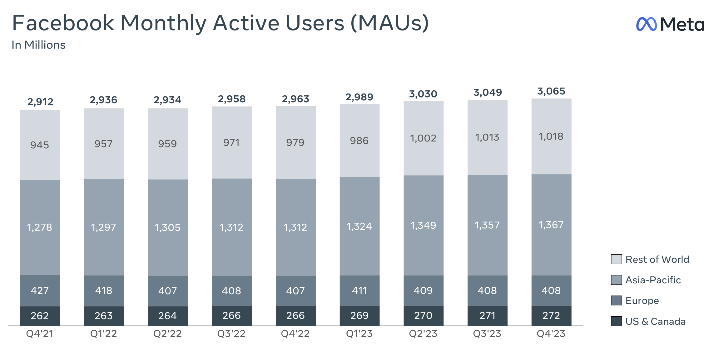 Facebook Monthly Active Users